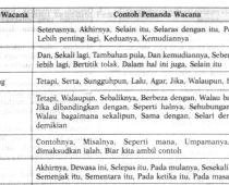 Contoh Ayat Kesimpulan